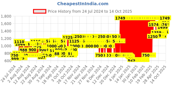 ajio.com marks & spencer Animal Print Fit & Flare Dress marks & spencer Price History Graph from 24 Jul 2024 to 14 Oct 2025