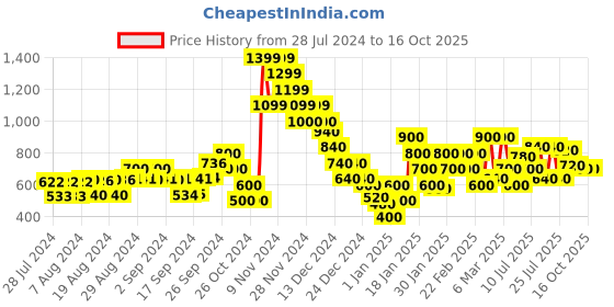 ajio.com marks & spencer Animal Print Round-Neck Pullover marks & spencer Price History Graph from 28 Jul 2024 to 16 Oct 2025
