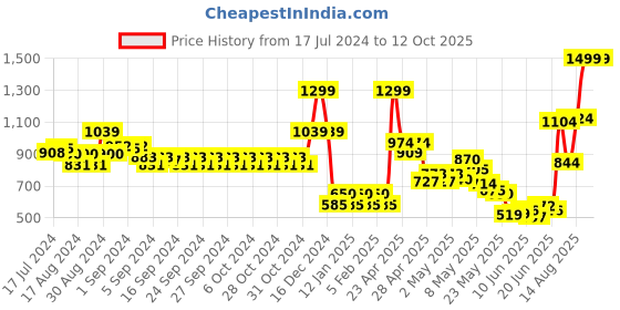 ajio.com marks & spencer Ankle-Length Leggings marks & spencer Price History Graph from 17 Jul 2024 to 12 Oct 2025