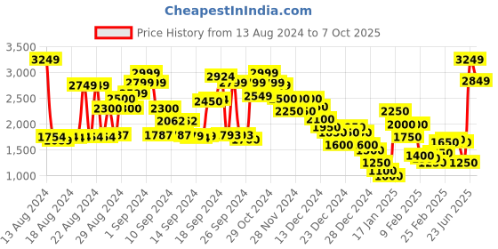 ajio.com marks & spencer Ankle Length Straight Jeans marks & spencer Price History Graph from 13 Aug 2024 to 7 Oct 2025