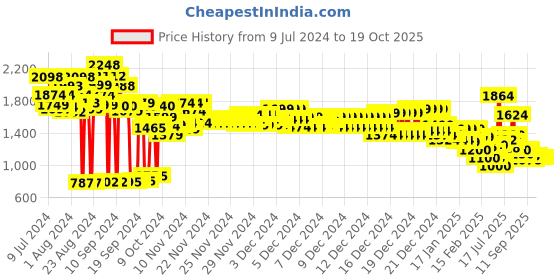 ajio.com marks & spencer Ankle Length Thermal Leggings marks & spencer Price History Graph from 9 Jul 2024 to 18 Oct 2025