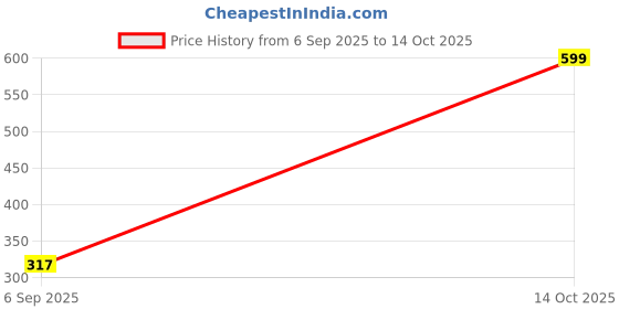 ajio.com marks & spencer Artificial Mini Aloe in Concrete Pot marks & spencer Price History Graph from 6 Sep 2025 to 14 Oct 2025