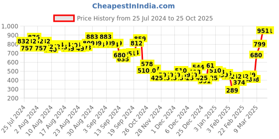 ajio.com marks & spencer Aurelia Embroidered Thong Panties marks & spencer Price History Graph from 25 Jul 2024 to 22 Oct 2025