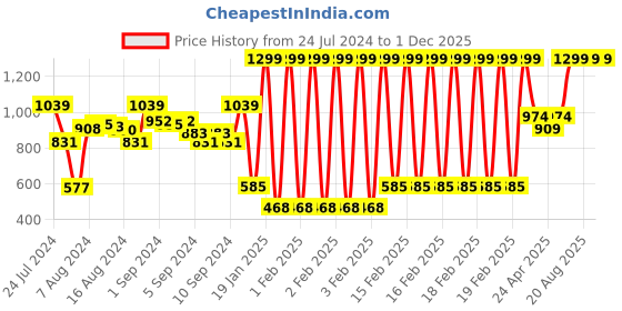 ajio.com marks & spencer Badge Applique Pure Cotton T-Shirt marks & spencer Price History Graph from 24 Jul 2024 to 1 Dec 2025