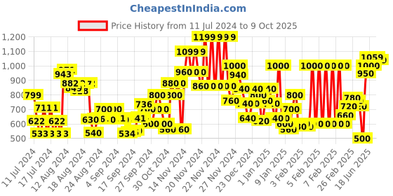 ajio.com marks & spencer Base Layer Shorts marks & spencer Price History Graph from 11 Jul 2024 to 9 Oct 2025