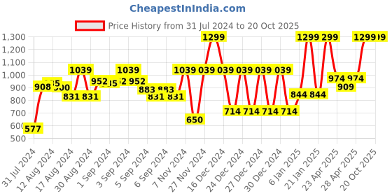 ajio.com marks & spencer Batman Print Pure Cotton T-Shirt marks & spencer Price History Graph from 31 Jul 2024 to 20 Oct 2025