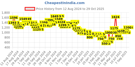 ajio.com marks & spencer Blanca Lace Non-Wired Bralette A-E marks & spencer Price History Graph from 12 Aug 2024 to 29 Oct 2025