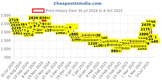 ajio.com marks & spencer Blanca Push-Up Plunge Bra marks & spencer Price History Graph from 30 Jul 2024 to 8 Oct 2025