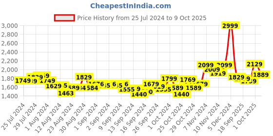 ajio.com marks & spencer Body Define Firm Control Shaping Slip marks & spencer Price History Graph from 25 Jul 2024 to 9 Oct 2025
