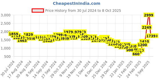 ajio.com marks & spencer Body Define Firm Control Shaping Slip marks & spencer Price History Graph from 30 Jul 2024 to 8 Oct 2025