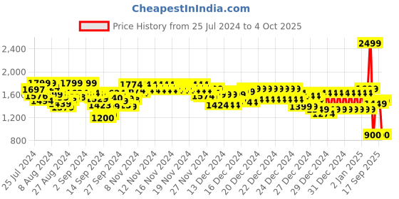 ajio.com marks & spencer Body Define Firm Control Waist Cincher marks & spencer Price History Graph from 25 Jul 2024 to 4 Oct 2025