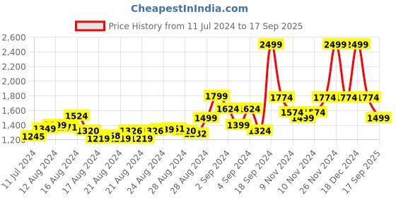 ajio.com marks & spencer Body Shaper with Adjustable Straps marks & spencer Price History Graph from 11 Jul 2024 to 17 Sep 2025