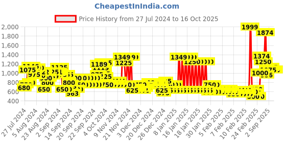 ajio.com marks & spencer Body Soft Technology Wired Plunge Bra marks & spencer Price History Graph from 27 Jul 2024 to 16 Oct 2025