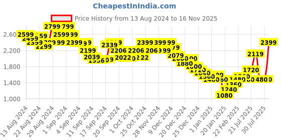 ajio.com marks & spencer Boyfriend Ankle Grazer Jeans marks & spencer Price History Graph from 13 Aug 2024 to 16 Nov 2025