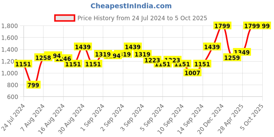 ajio.com marks & spencer Boys Camouflage Print Joggers with Inserted Pockets marks & spencer Price History Graph from 24 Jul 2024 to 5 Oct 2025