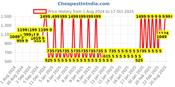 ajio.com marks & spencer Boys Graffiti Print Cotton Rich Joggers marks & spencer Price History Graph from 1 Aug 2024 to 17 Oct 2025
