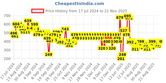 ajio.com marks & spencer Boys Graphic Print Relaxed Fit Round-Neck T-Shirt marks & spencer Price History Graph from 17 Jul 2024 to 21 Nov 2025