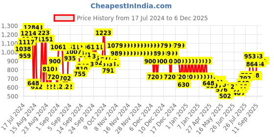 ajio.com marks & spencer Boys Jungle Animals Print Cotton Sleepsuit marks & spencer Price History Graph from 17 Jul 2024 to 6 Dec 2025
