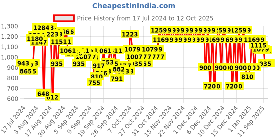 ajio.com marks & spencer Boys Lightly Washed Regular Fit Jeans marks & spencer Price History Graph from 17 Jul 2024 to 11 Oct 2025