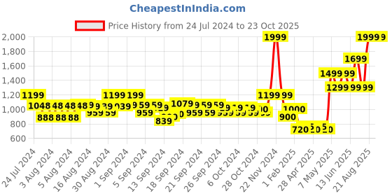 ajio.com marks & spencer Boys Marble Print Cotton Rich Joggers marks & spencer Price History Graph from 24 Jul 2024 to 23 Oct 2025