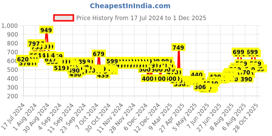 ajio.com marks & spencer Boys Pack of 7 Cotton Briefs marks & spencer Price History Graph from 17 Jul 2024 to 1 Dec 2025