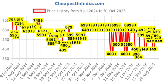 ajio.com marks & spencer Boys Printed Regular Fit Shorts marks & spencer Price History Graph from 9 Jul 2024 to 31 Oct 2025