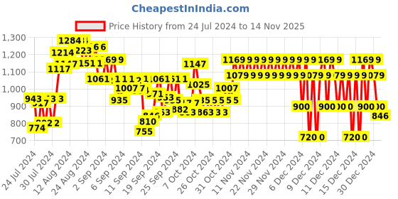 ajio.com marks & spencer Boys Relaxed Fit Cotton Shirt & T-Shirt Set marks & spencer Price History Graph from 24 Jul 2024 to 14 Nov 2025