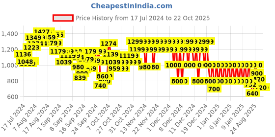 ajio.com marks & spencer Boys Relaxed Fit Rich Elasticated Waist Chinos marks & spencer Price History Graph from 17 Jul 2024 to 21 Oct 2025