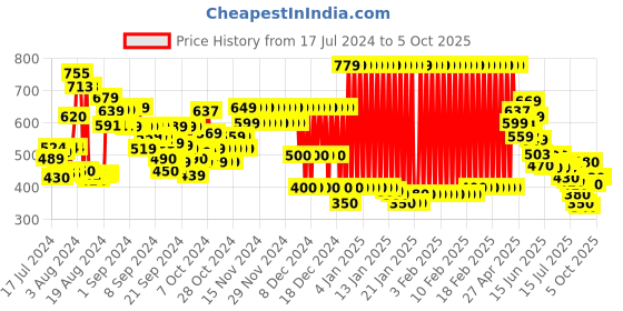 ajio.com marks & spencer Boys Striped Joggers with Drawstring Waist marks & spencer Price History Graph from 17 Jul 2024 to 5 Oct 2025