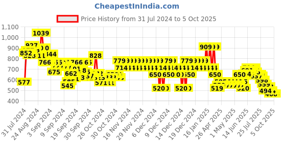 ajio.com marks & spencer Boys Striped Regular Fit Shorts marks & spencer Price History Graph from 31 Jul 2024 to 4 Oct 2025