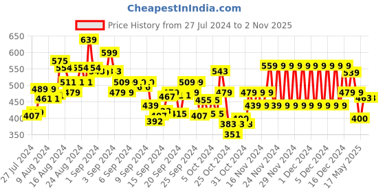 ajio.com marks & spencer Boys Super Happy Print Relaxed Fit Round-Neck T-Shirt marks & spencer Price History Graph from 27 Jul 2024 to 2 Nov 2025