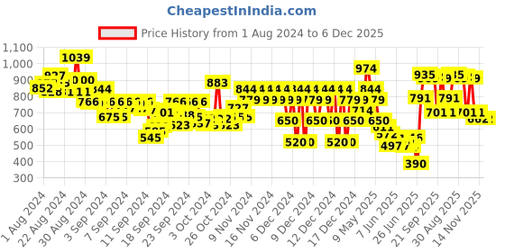 ajio.com marks & spencer Boys The Simpsons Print Relaxed Fit Round-Neck Pure Cotton T-Shirt marks & spencer Price History Graph from 1 Aug 2024 to 5 Dec 2025
