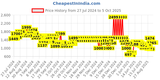 ajio.com marks & spencer Boys Track Pants with Insert Pockets marks & spencer Price History Graph from 27 Jul 2024 to 4 Oct 2025