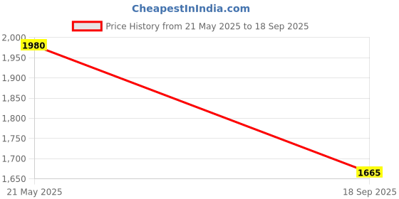 ajio.com marks & spencer Buckle Detail Straight Leg Trousers marks & spencer Price History Graph from 21 May 2025 to 18 Sep 2025