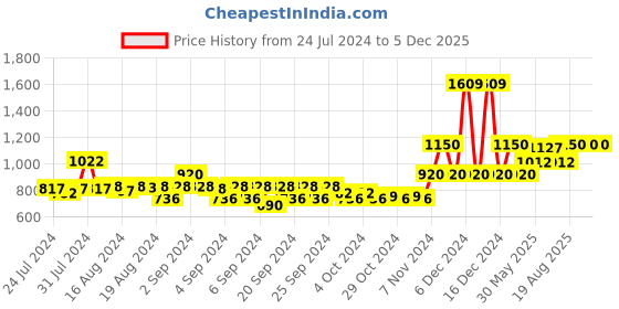 ajio.com marks & spencer Button-Down Tiered Dress marks & spencer Price History Graph from 24 Jul 2024 to 5 Dec 2025