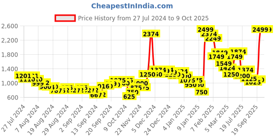 ajio.com marks & spencer Button-Front Cardigan marks & spencer Price History Graph from 27 Jul 2024 to 8 Oct 2025
