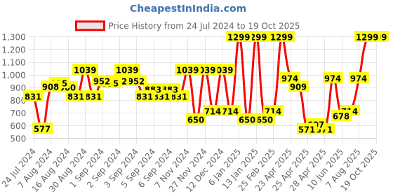 ajio.com marks & spencer Camouflage Print Crew-Neck T-shirt marks & spencer Price History Graph from 24 Jul 2024 to 18 Oct 2025