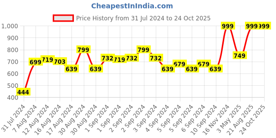 ajio.com marks & spencer Camouflage Print Crew-neck Top marks & spencer Price History Graph from 31 Jul 2024 to 24 Oct 2025