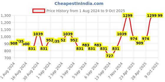 ajio.com marks & spencer Camouflage Print Mid-Rise Shorts marks & spencer Price History Graph from 1 Aug 2024 to 8 Oct 2025