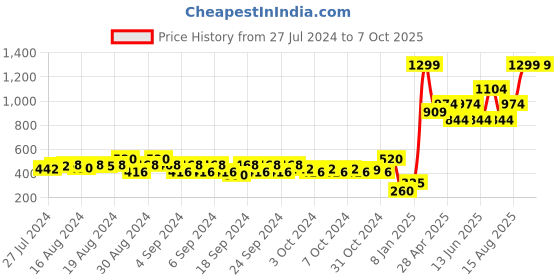 ajio.com marks & spencer Camouflage Print Regular Top marks & spencer Price History Graph from 27 Jul 2024 to 7 Oct 2025