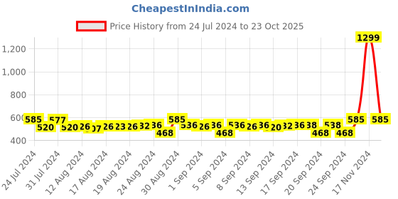 ajio.com marks & spencer Camouflage Pure Cotton Cargo Shorts marks & spencer Price History Graph from 24 Jul 2024 to 23 Oct 2025