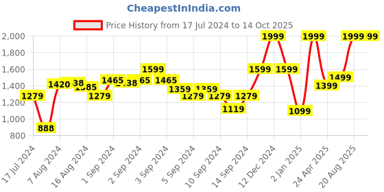 ajio.com marks & spencer Cargo Pant with Patch Pockets marks & spencer Price History Graph from 17 Jul 2024 to 14 Oct 2025