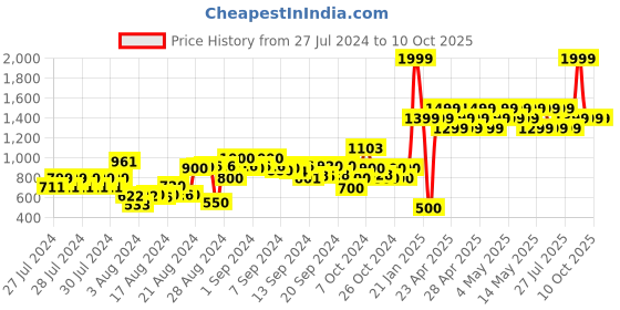 ajio.com marks & spencer Cartoon Print Shorts & Top Set marks & spencer Price History Graph from 27 Jul 2024 to 10 Oct 2025