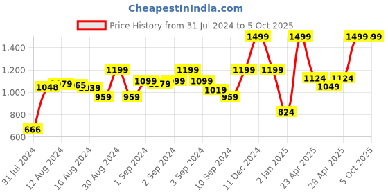 ajio.com marks & spencer Cartoon Print T-shirt & Pyjamas Set marks & spencer Price History Graph from 31 Jul 2024 to 5 Oct 2025
