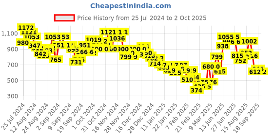 ajio.com marks & spencer Cassia Silk & Lace High-Rise Hipsters marks & spencer Price History Graph from 25 Jul 2024 to 2 Oct 2025