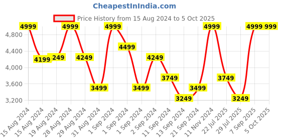 ajio.com marks & spencer Checked Double-Breasted Trench Coat with Notched Lapel marks & spencer Price History Graph from 15 Aug 2024 to 4 Oct 2025
