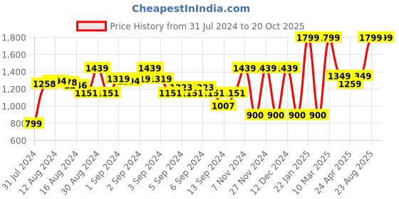 ajio.com marks & spencer Checked Fit & Flare Dress marks & spencer Price History Graph from 31 Jul 2024 to 20 Oct 2025