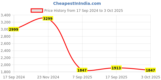 ajio.com marks & spencer Checked High-Rise Pyjama marks & spencer Price History Graph from 17 Sep 2024 to 3 Oct 2025