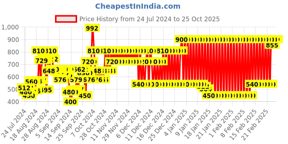 ajio.com marks & spencer Checked Pure Cotton Spread Collar Shirt marks & spencer Price History Graph from 24 Jul 2024 to 24 Oct 2025