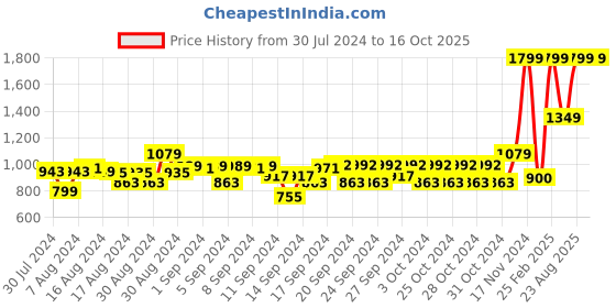 ajio.com marks & spencer Checked Pure Cotton Spread Collar Shirt marks & spencer Price History Graph from 30 Jul 2024 to 16 Oct 2025